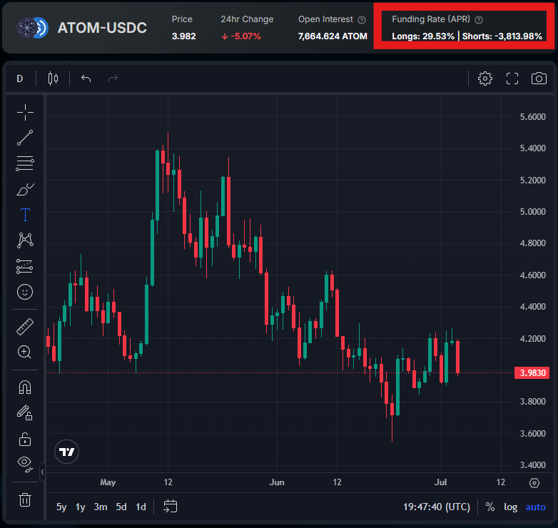 Update on my $ATOM trade:
Entry price: $3.93
Current price: $3.98

Short:
Funding rate: 3814% (Yes I'm not joking)

Total position: +18.56% in 8 days, despite being underwater.

Not bad !😎
