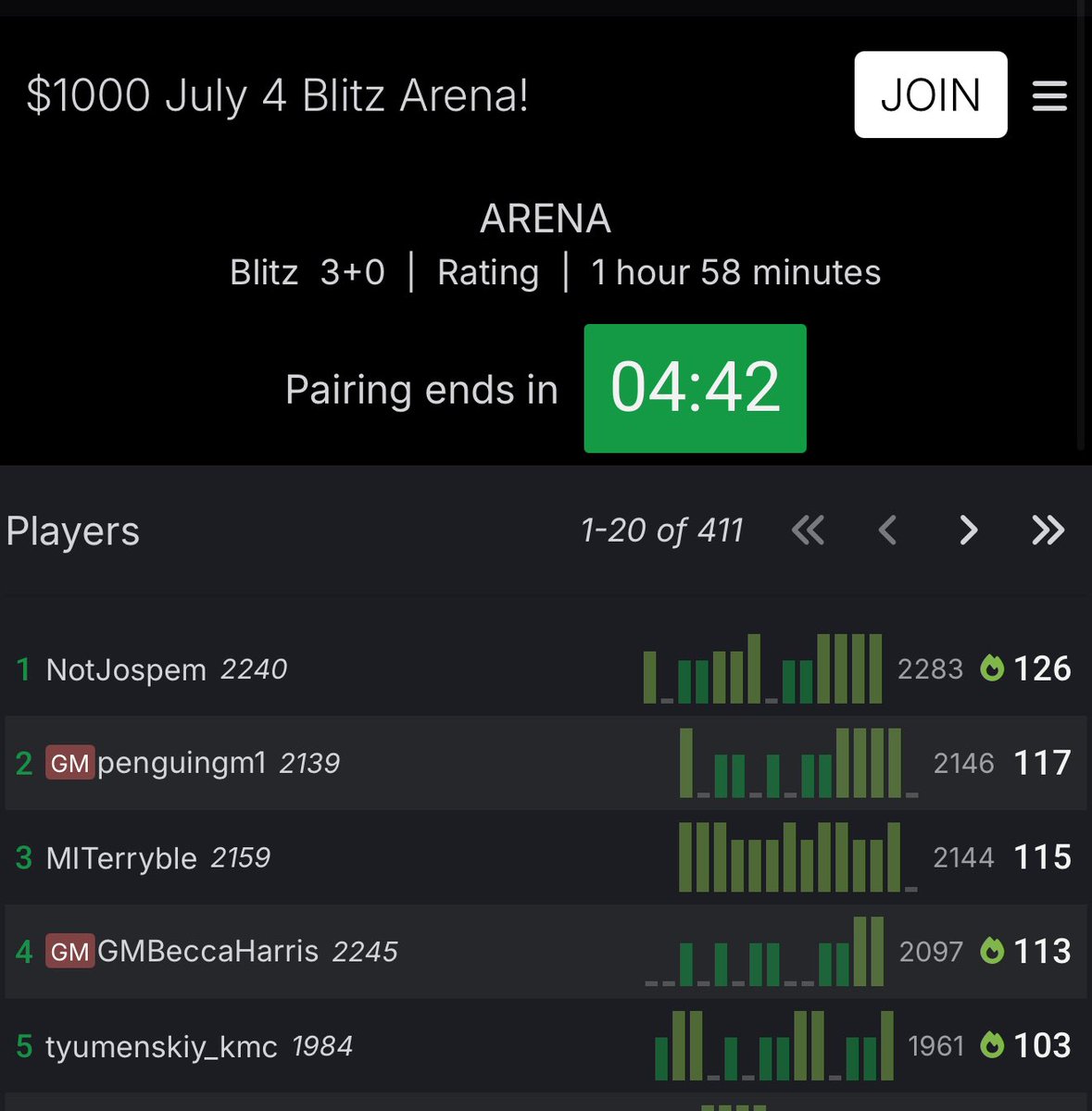 Looks like no one can catch Jospem.