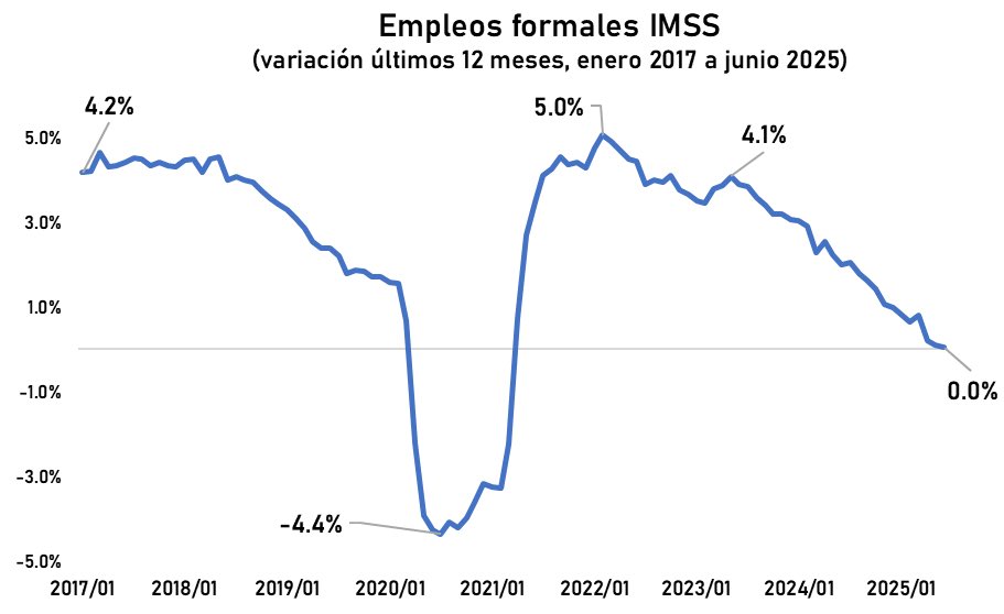 El empleo formal 🇲🇽 tiene otro mal mes.

En junio se perdieron -46,378 empleos. 

Suman 3 meses consecutivos con dato negativo, algo muy inusual.

Últimos 12 meses: 6,222 empleos. Variación porcentual 0.03%

Primeros seis meses 2025 +87,287. 
En 2024: +295,058
En 2023: +514,411