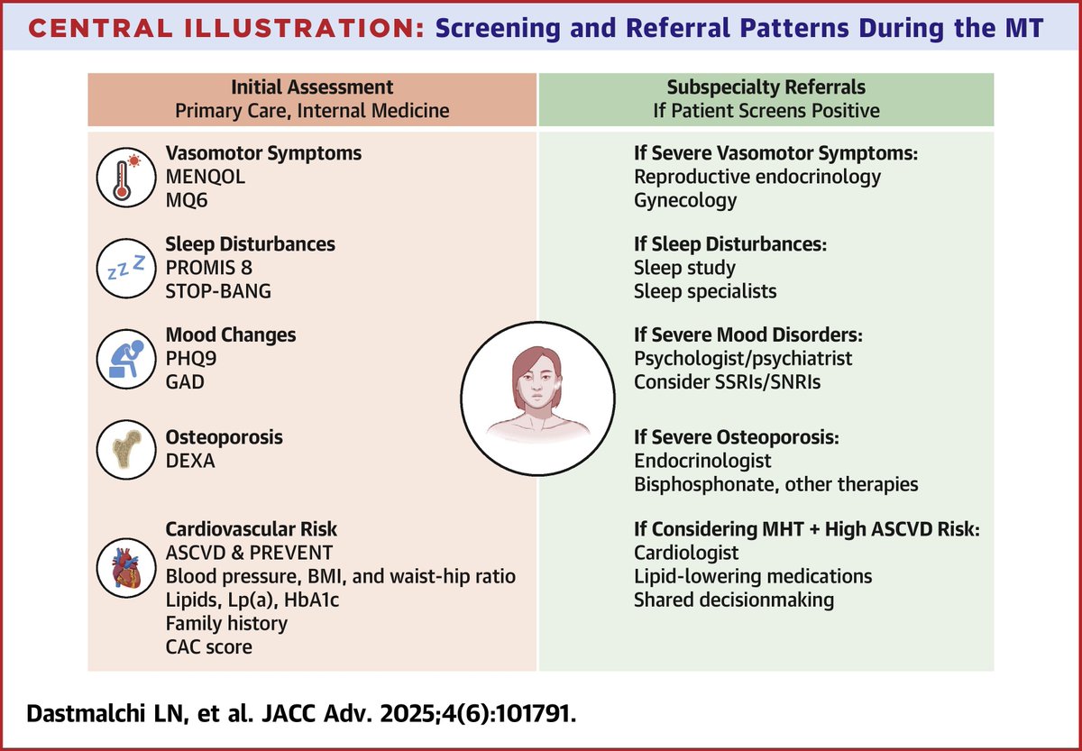 JACC Journals (@jaccjournals) on Twitter photo CVD is the leading cause of death in women, with risk increasing after #menopause. This review explores how the menopause transition, including hormone changes, sleep issues, and mental health shifts, can alter #CVD risk. jacc.org/doi/10.1016/j.…
#JACCAdvances <a href="/GarimaVSharmaMD/">Garima Sharma M.D</a> CVD is the leading cause of death in women, with risk increasing after #menopause. This review explores how the menopause transition, including hormone changes, sleep issues, and mental health shifts, can alter #CVD risk. jacc.org/doi/10.1016/j.…
#JACCAdvances <a href="/GarimaVSharmaMD/">Garima Sharma M.D</a>
