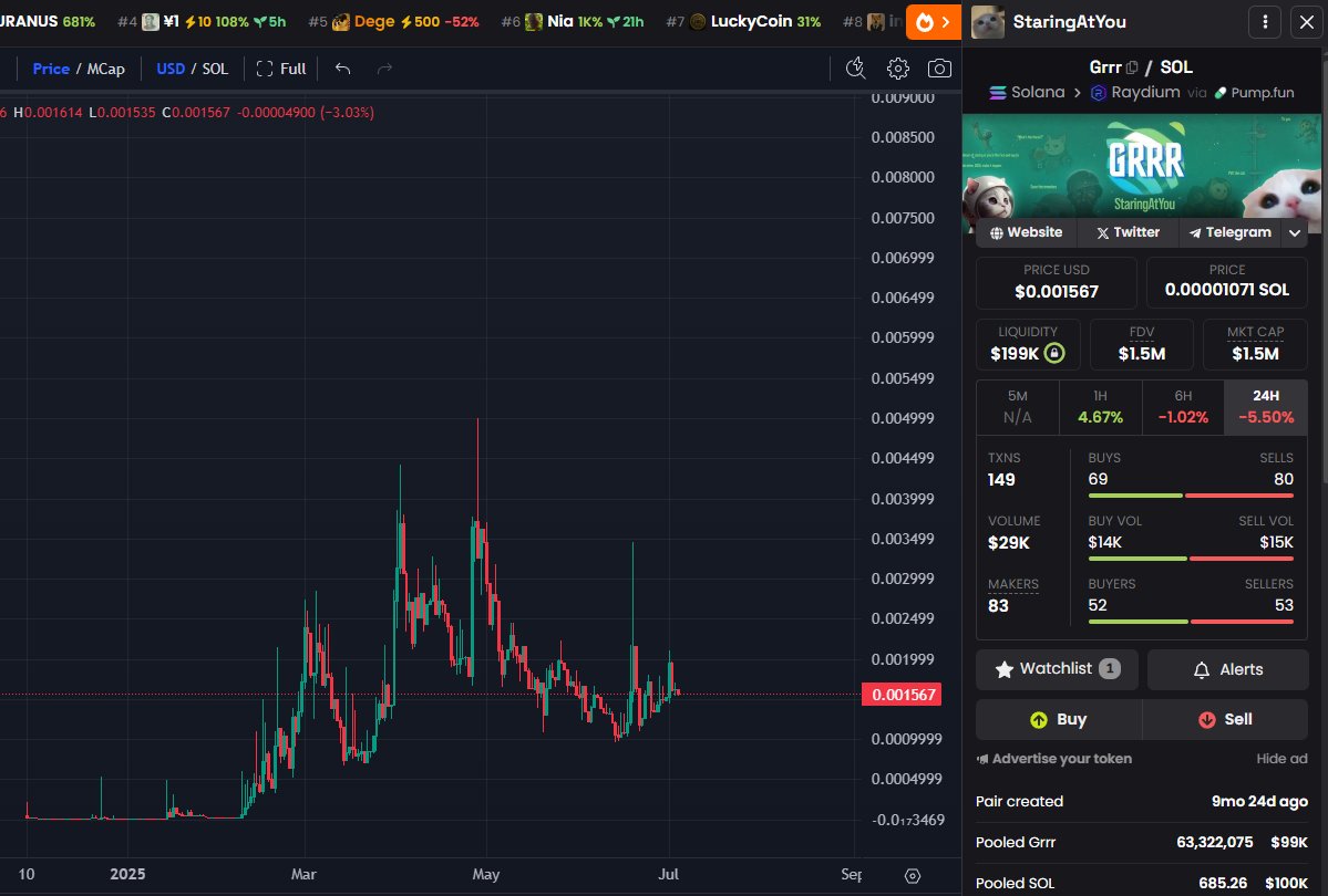 Imagine fading this chart at 1.5m bro.
Top whale just added $44k in SOL to the wallet again.
$GRRR is StaringAtYou