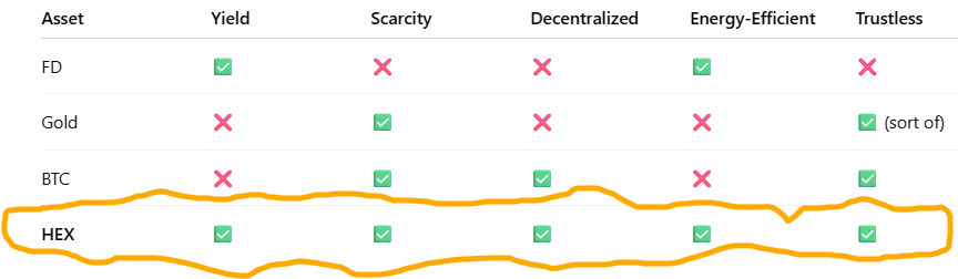 RealIMMORTAL333's tweet photo. What if one asset could do it all?
Gold = Store of value ($22.5T)
FDs = Yield ($18T)
Bitcoin = Scarcity ($2.1T)

$HEX = ALL 3 https://t.co/DpdUPFj47d