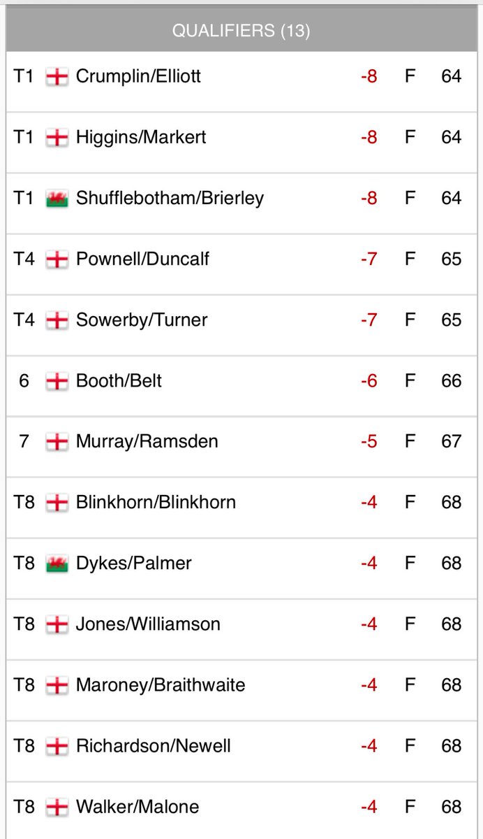 Congrats to all 13 qualifiers at today’s <a href="/ThePGA/">The PGA</a> Fourball Championship Qualifier. A superb leading score of 64 (-8) was shared between 3 pairs. Best of luck in the final. Many thanks to <a href="/HurlstonHall/">HurlstonHall</a> for the kind hospitality 🙏