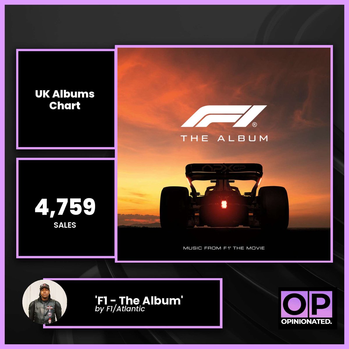 F1 — The Album (Soundtrack) crosses the line at #2 on the UK Compilation Albums Chart with 4,759 sales: 1,513 physicals, 222 downloads, 3,024 streaming equivalent. 🏁🇬🇧💿

Packed with big names — RAYE, Ed Sheeran, Tate McRae’s ‘Just Keep Watching’ &amp; more.

The Brad Pitt &amp; Damson