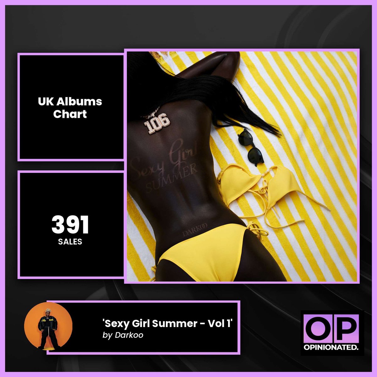 Darkoo — Sexy Girl Summer, Vol. 1 (EP) hits 391 sales this week, backed by a solid spike in streaming — currently charting mid‑hundreds globally on iTunes Charts.

Darkoo is already familiar to F1 fans from the soundtrack; her track “Give Me Love” boosted her visibility, she’s