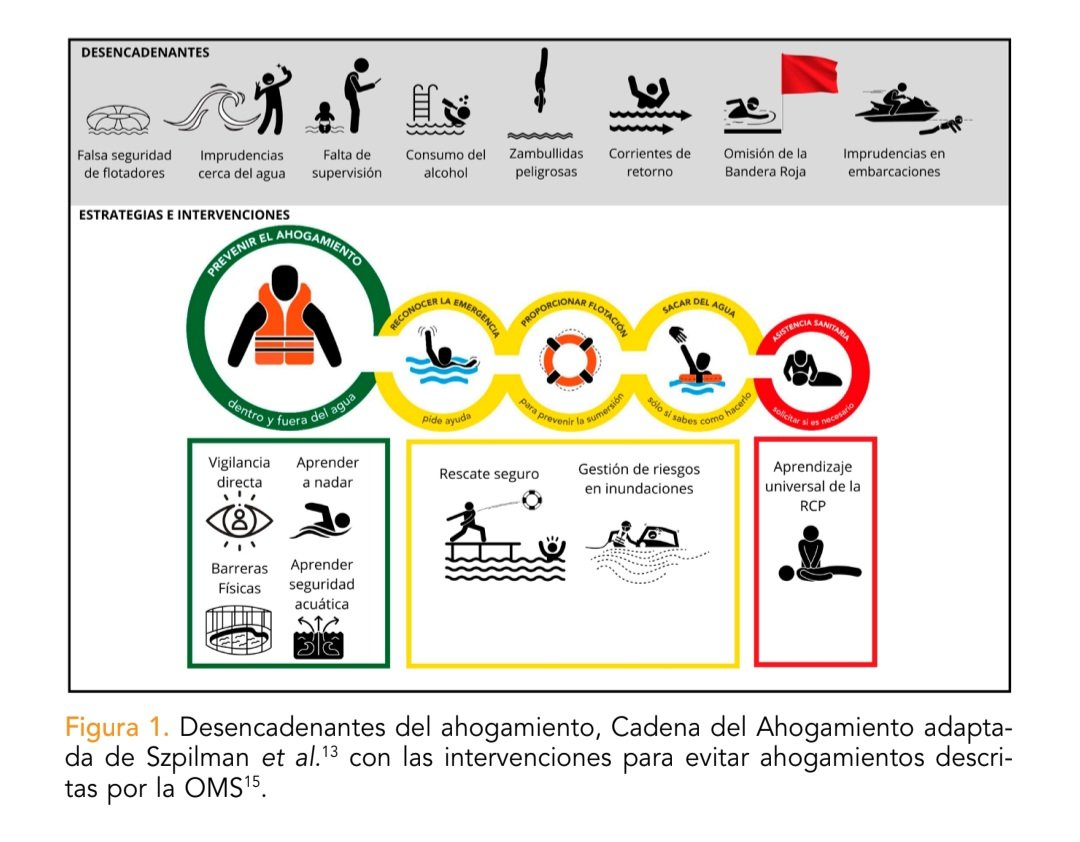 Silvia Aranda-García PhD (@silviaaranda46) on Twitter photo No nos cansaremos de insistir en <a href="/SemesSocorrismo/">SEMES SOCORRISMO</a> sobre la importancia de la prevención de los ahogamientos. Esta figura publicada por <a href="/Roberto_lo/">Roberto Barcala-Furelos</a> en REUE de <a href="/SEMES_/">SEMES</a> lo resume perfeCtamente. Tú en qué puedes ayudar? Seguro que más de lo que imaginabas No nos cansaremos de insistir en <a href="/SemesSocorrismo/">SEMES SOCORRISMO</a> sobre la importancia de la prevención de los ahogamientos. Esta figura publicada por <a href="/Roberto_lo/">Roberto Barcala-Furelos</a> en REUE de <a href="/SEMES_/">SEMES</a> lo resume perfeCtamente. Tú en qué puedes ayudar? Seguro que más de lo que imaginabas
