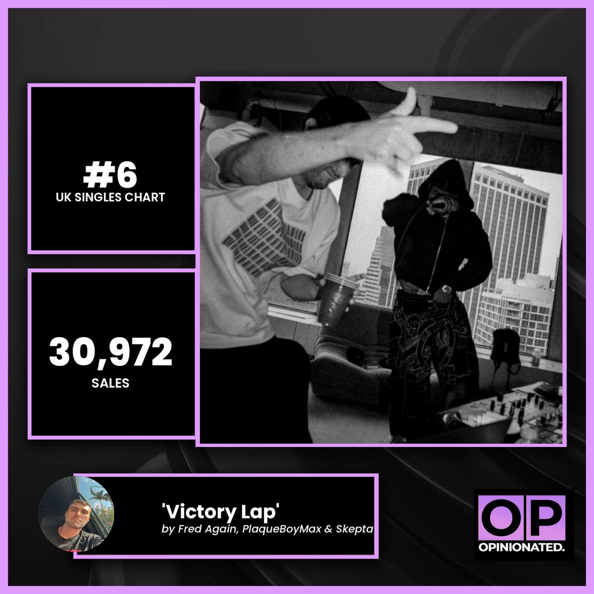 ‘Victory Lap’ by Fred Again.., PlaqueBoyMax &amp; Skepta holds strong at #6 on the UK Singles Chart in its 2nd week with 30,972 sales. 🇬🇧🏆

Despite a slight -6.3% dip in consumption from last week, the track stays firmly in the Top 10 — another big win for all three artists. 🔥✨