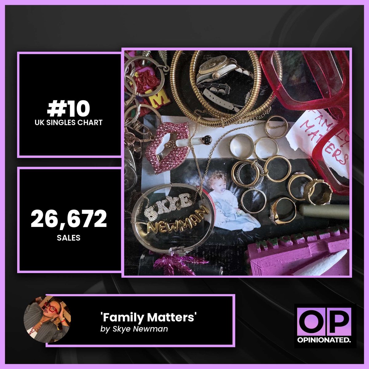 ‘Family Matters’ by Skye Newman holds steady at #10 on the UK Singles Chart with 26,672 sales in its 7th week. 🇬🇧✨

The single’s total UK sales have now hit 204,136, making it eligible for Silver Certification (200k+ units) — a huge milestone for Skye’s breakout hit.

A future