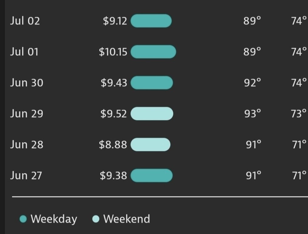 Nick Searcy, Ed.S, M.A., CSCS (@nicholassearcy4) on Twitter photo Gone for 5 days. Unit set to 82 auto. All appliances, including washer, wifi, chargers, TV, microwave, etc. unplugged. Still charged 9.41 per day on average.
At this rate, that's $282.30 monthly, and that's if I'm not living there.
<a href="/GeorgiaPower/">Georgia Power</a> make it make sense. Gone for 5 days. Unit set to 82 auto. All appliances, including washer, wifi, chargers, TV, microwave, etc. unplugged. Still charged 9.41 per day on average.
At this rate, that's $282.30 monthly, and that's if I'm not living there.
<a href="/GeorgiaPower/">Georgia Power</a> make it make sense.