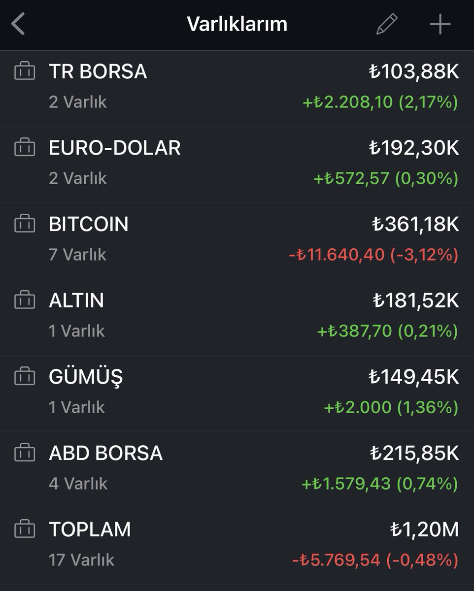 🔄 Günlük Portföy Güncellemesi (04.07.2025)

💼 Toplam Varlık: 1.20M₺
📉 Günlük Değişim: -5.769₺ (-0.48%)

📈 Pozitif katkılar:
•TR Borsa: +2.208₺
•ABD Borsa: +1.579₺
•Gümüş &amp; Altın: +2.387₺

📉 Ana baskı:
•Bitcoin: -11.640₺ (-3.12%)

Bitcoinde bu haftaki artıştan sonra