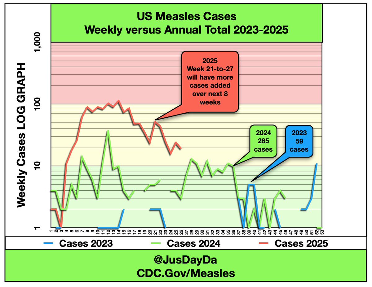 US Measles Cases
-2025 second wave of Measles began Late June
-2024 second wave of Measles began Late June
.....kids return from 1st summer vacations
-2023 second wave of Measles began Early September .....kids return to school