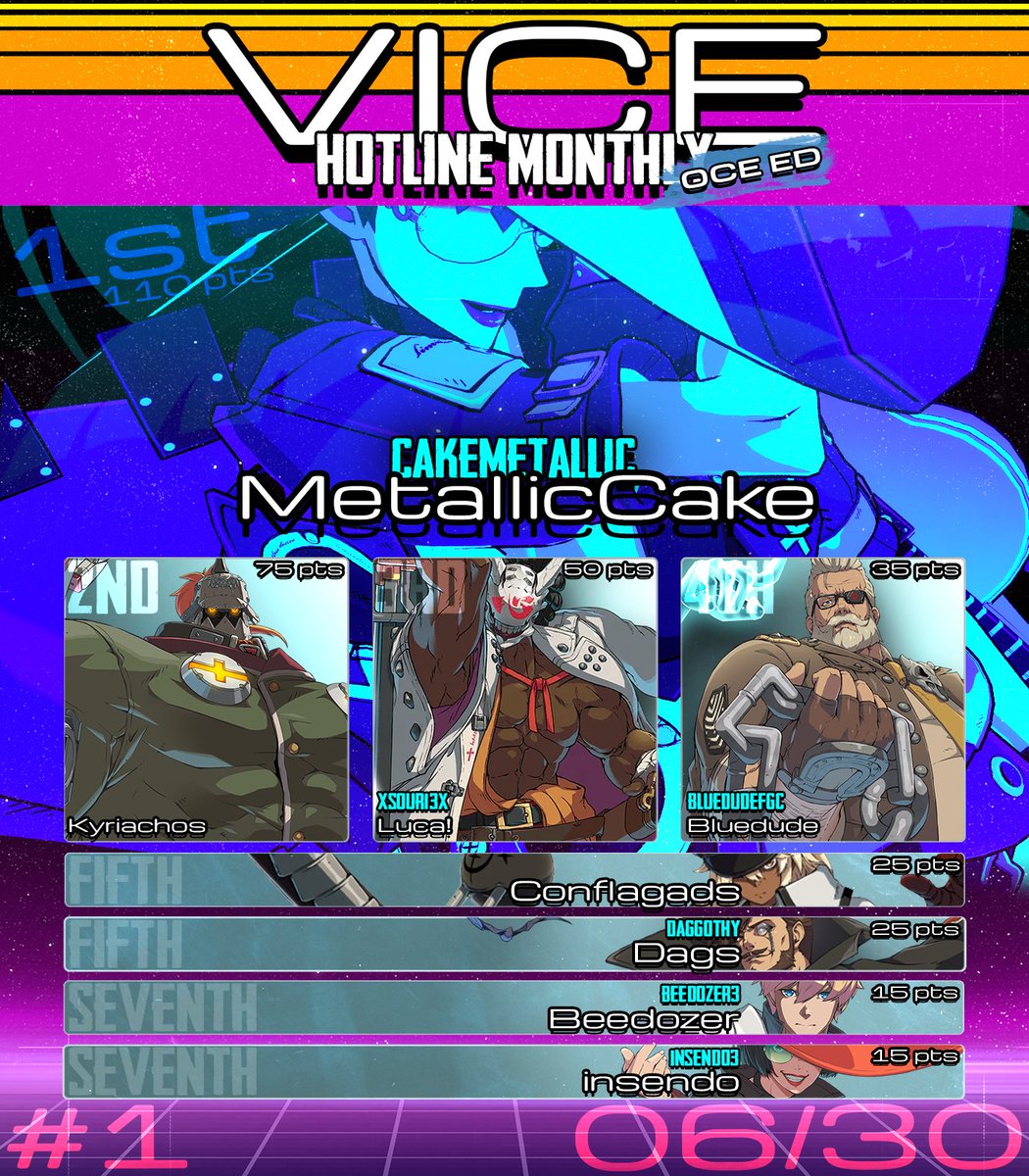 VICE FGC (@vicefgcofficial) on Twitter photo Congratulations to the top 8 of our first OCE monthly!
<a href="/CakeMetallic/">MetallicCake</a> 🥇
Kyriachos 🥈
@xsouri3x 🥉
<a href="/BluedudeFGC/">MSTK | Bluedude</a> 🏅
Conflagads 🏅
<a href="/Daggothy/">MSTK | Dags</a> 🏅
<a href="/Beedozer3/">Beedozer</a> 🏅
<a href="/Insendo3/">Insendo</a> 🏅
Special thank you to <a href="/MedriMystic/">MSTK | MedriMystic</a>, <a href="/FaibuFGC/">MSTK | Faibu @OHN19</a> and @/glphoenix.bsky.social for comms and TO! Congratulations to the top 8 of our first OCE monthly!
<a href="/CakeMetallic/">MetallicCake</a> 🥇
Kyriachos 🥈
@xsouri3x 🥉
<a href="/BluedudeFGC/">MSTK | Bluedude</a> 🏅
Conflagads 🏅
<a href="/Daggothy/">MSTK | Dags</a> 🏅
<a href="/Beedozer3/">Beedozer</a> 🏅
<a href="/Insendo3/">Insendo</a> 🏅
Special thank you to <a href="/MedriMystic/">MSTK | MedriMystic</a>, <a href="/FaibuFGC/">MSTK | Faibu @OHN19</a> and @/glphoenix.bsky.social for comms and TO!