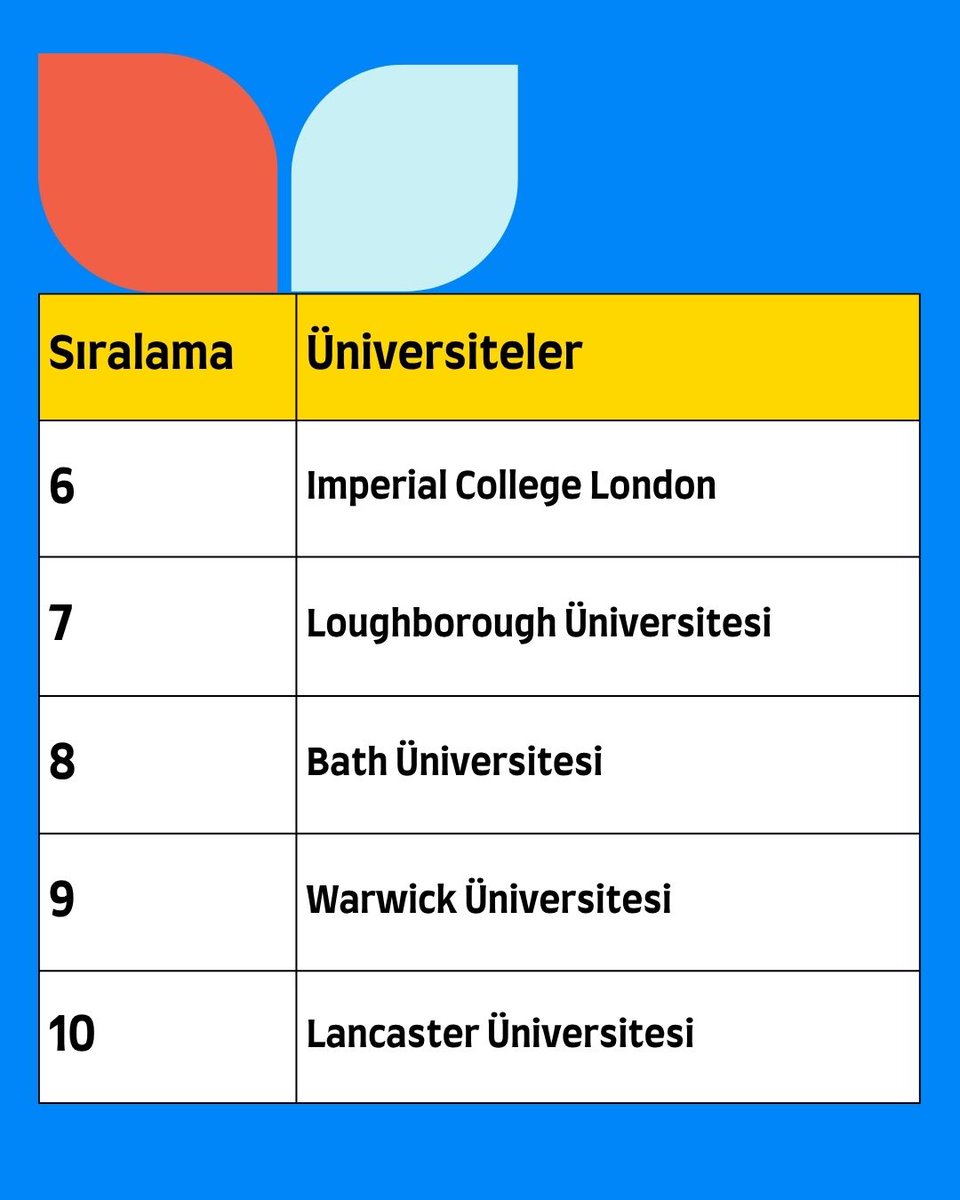 Complete University Guide 2026 sıralamaları ile İngiltere'deki En İyi Üniversiteleri keşfet! 🇬🇧

📍 Seçeneklerini keşfetmeye hazır mısın? Karşılaştırmak, kısa liste yapmak ve hayalindeki yurt dışı eğitim yolculuğuna başlamak için daha fazlasını keşfet.

🔗 hotcourses-turkey.com/study-in-the-u…