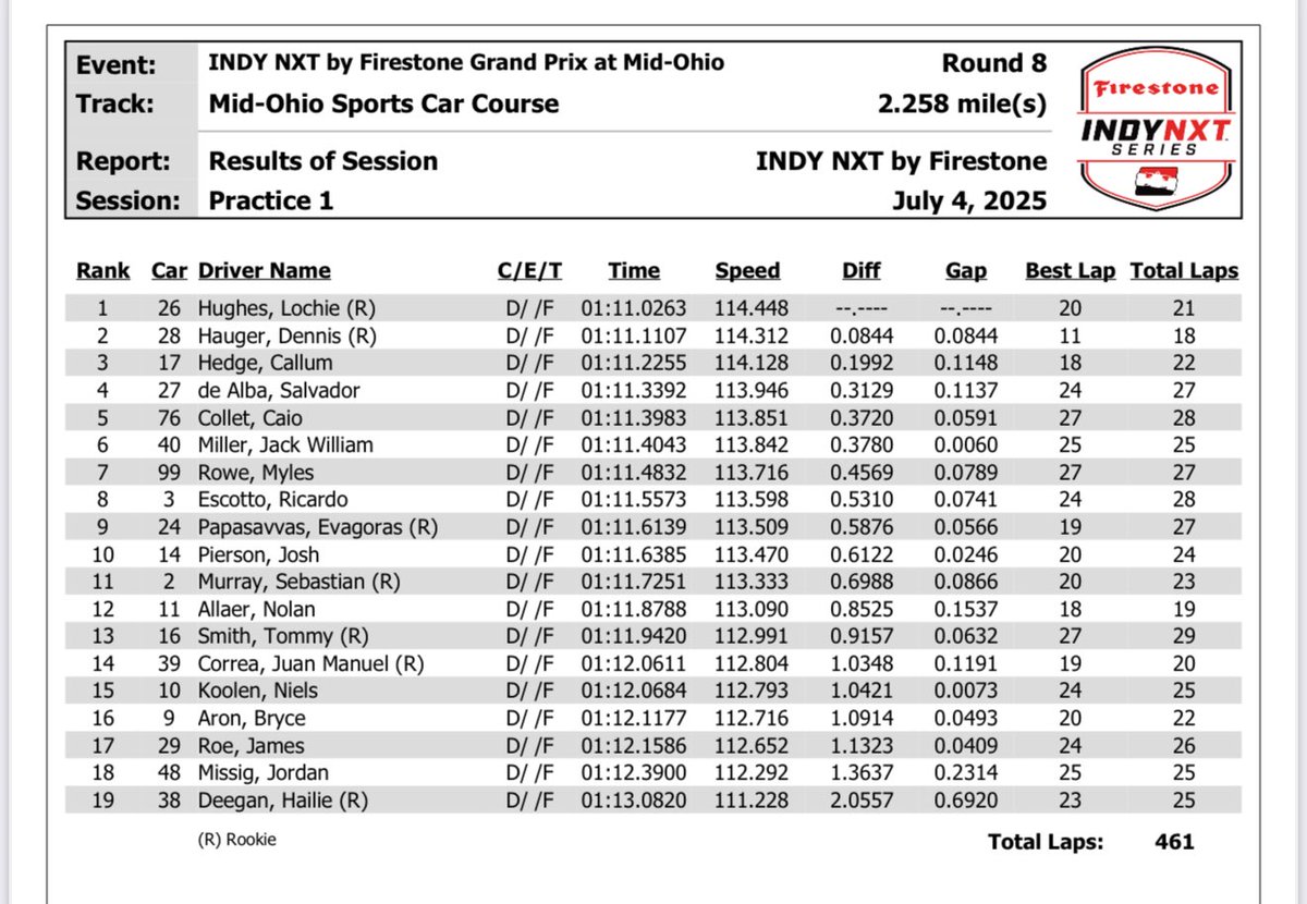 Bob Pockrass (@bobpockrass) on Twitter photo Indy NXT practice results from Mid-Ohio. INDYCAR practice coming up at 4:30p ET on FS2. <a href="/IndyCarOnFOX/">INDYCAR on FOX</a> Indy NXT practice results from Mid-Ohio. INDYCAR practice coming up at 4:30p ET on FS2. <a href="/IndyCarOnFOX/">INDYCAR on FOX</a>
