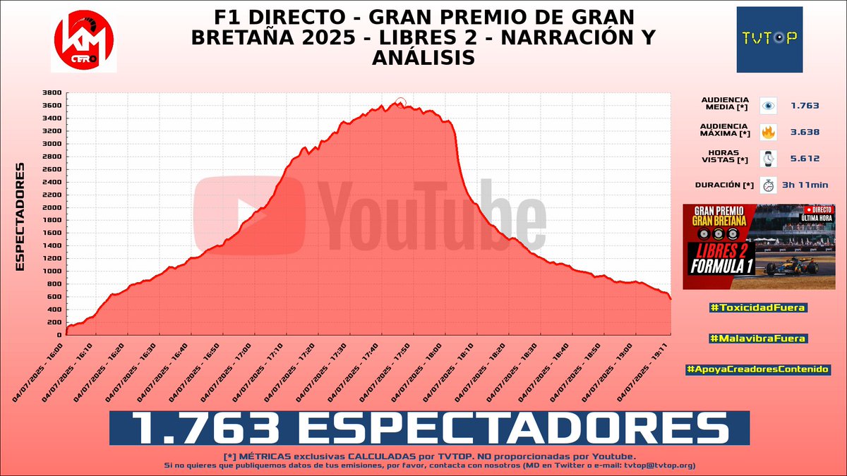 tvtop_es's tweet photo. ¡Emisiones finalizadas! Nuestros datos (media/peak) 🧐 :
🥇 🇪🇸 #DjMaRiiO 🎮⚽️ > 3.5K/4.4K
🥈 🇪🇸 DjMaRiiO 🎮⚽️ > 3.1K/4.2K
🥉 🇪🇸 #Perxitaa 🍐💖 > 1.9K/2.5K
4⃣ 🇪🇸 #KilómetroCero 🏎💨 > 1.8K/3.6K
#publi #EASportsFC25 #GrandTheftAutoV #Libres2 https://t.co/4OfJGmqsGy