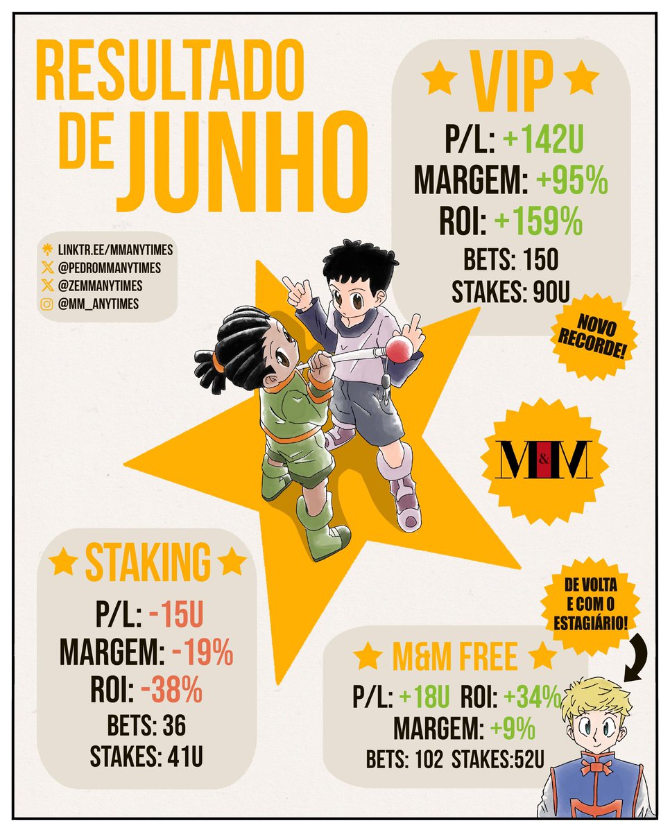 Pausa em Fluminense x Al Hilal pro RECAP do 00 do MARKET:

⭐️ RESULTADO JUNHO ⭐️

VIP:
📊 P/L: +142u ✅
🌟 ROI: 159% !!!
📌 BETS: 150

FREE: (<a href="/Gabriel_Maron1/">gabriel</a>)
📊 P/L: +18u ✅
🌟 ROI: 34% 
📌 BETS: 102

Staking:
📊 P/L: -15u 
🌟 ROI: -38% 
📌 BETS: 36

ARTE FODA DO: <a href="/ZeMMAnytimes/">Zé - M&M Anytimes</a>