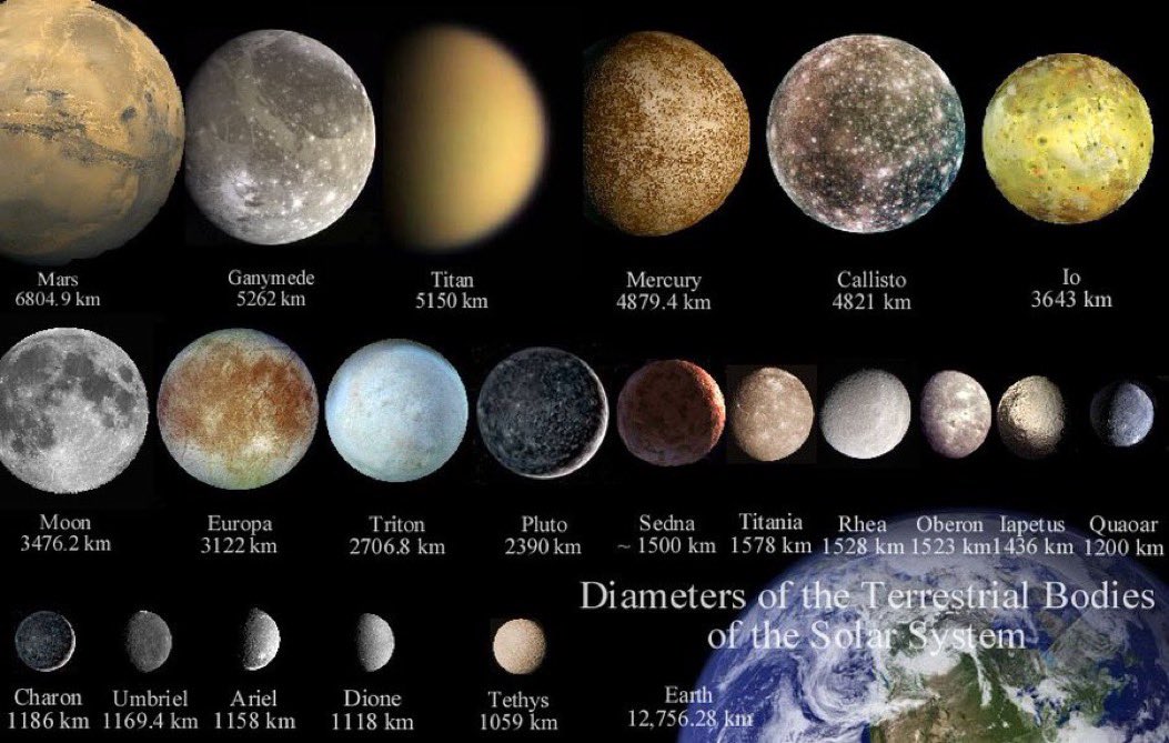Xavi_Bros's tweet image. Bodies in the Universe:
Small asteroid -> Asteroid/comet -> dwarf planet -> planet -> brown dwarf -> dwarf red star -> medium star -> giant star -> supergiant star…
It’s more a CONTINUUM than a categorial organization!
Image: Wikipedia