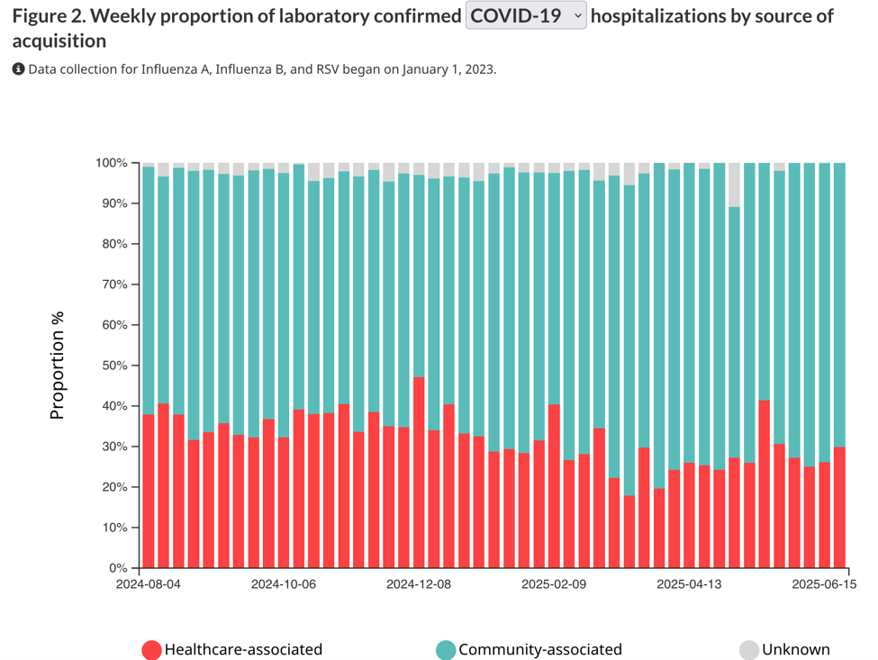 Dr. Lyne Filiatrault (@drfiliatrault) on Twitter photo Hospital-acquired/ nosocomial #COVID infections should be "never events".
This is happening now in 70 hospitals in π¨π¦ (from 10 provinces & 1 territory) participating in Canadian Nosocomial Infection Surveillance Program.
BC hospitals are well represented
health-infobase.canada.ca/cnisp/viral-re⦠Hospital-acquired/ nosocomial #COVID infections should be "never events".
This is happening now in 70 hospitals in π¨π¦ (from 10 provinces & 1 territory) participating in Canadian Nosocomial Infection Surveillance Program.
BC hospitals are well represented
health-infobase.canada.ca/cnisp/viral-reβ¦
