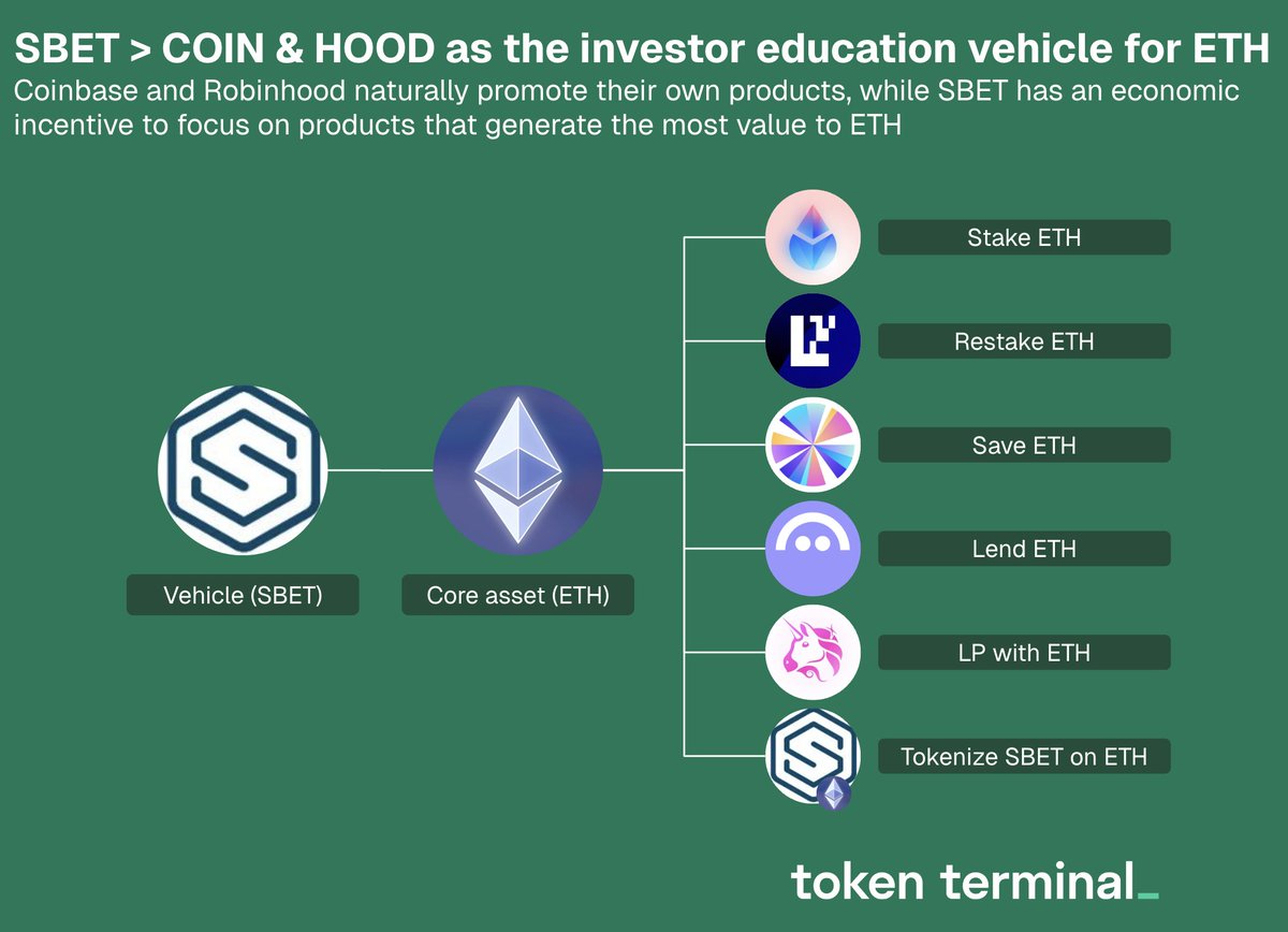 Economic incentives matter. Coinbase and Robinhood naturally promote their  own products, while SBET has an economic incentive to focus on products  that generate the most value to ETH. No one needs to
