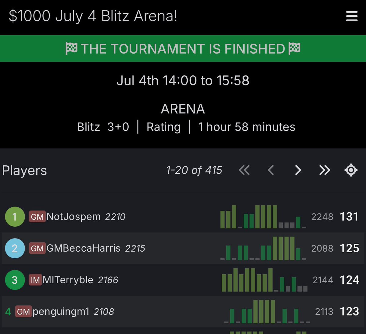 Congrats to Jospem, thank you everyone for playing. Stay tuned for future tournaments.