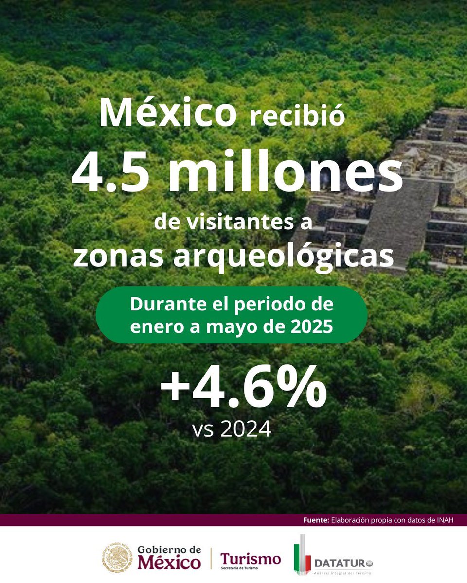 🏛️ ¡El legado milenario de México atrae a visitantes de todas partes del mundo! 🤩

De enero a mayo de 2025, más de 4.5 millones de personas visitaron las zonas arqueológicas del país, lo que representa un crecimiento del 4.6% en comparación con 2024. Desde los imponentes templos