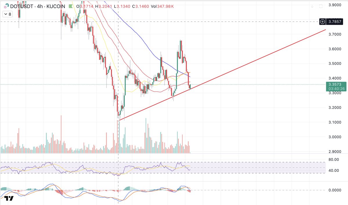 .
Polkadot $DOT is still holding its green wave up. 
All I see is the path upward...
.