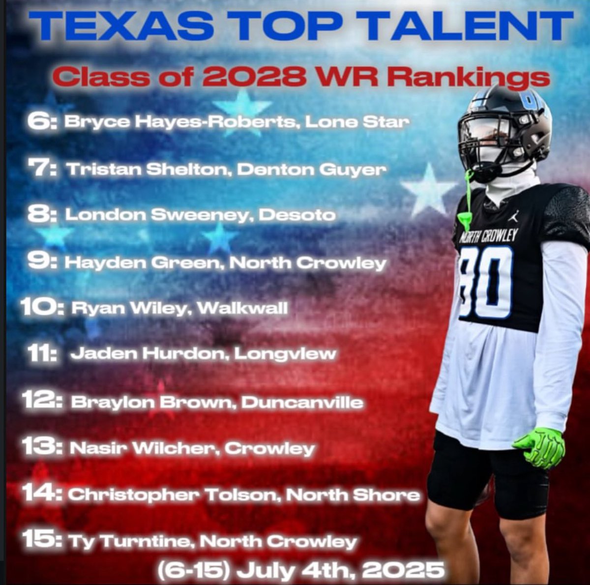 Tylin Turntine (@tylin_turntine) on Twitter photo Blessed to be ranked 15th in the state of texas!
<a href="/MikeRoach247/">Mike Roach</a> <a href="/CoachKPark/">Kevin Park</a> <a href="/Coach_Bacc/">Bryce Baccarini</a> <a href="/TexasTopTalent_/">Texas Top Talent</a> <a href="/CoachGloria1/">Coach Gloria</a> <a href="/JohnTurntine/">John Turntine JR</a> <a href="/TurntineJohn/">John Turntine lll</a> <a href="/KaiTurntine6/">Kai Turntine</a> <a href="/CoachWilliamsII/">Charlie Williams</a> Blessed to be ranked 15th in the state of texas!
<a href="/MikeRoach247/">Mike Roach</a> <a href="/CoachKPark/">Kevin Park</a> <a href="/Coach_Bacc/">Bryce Baccarini</a> <a href="/TexasTopTalent_/">Texas Top Talent</a> <a href="/CoachGloria1/">Coach Gloria</a> <a href="/JohnTurntine/">John Turntine JR</a> <a href="/TurntineJohn/">John Turntine lll</a> <a href="/KaiTurntine6/">Kai Turntine</a> <a href="/CoachWilliamsII/">Charlie Williams</a>