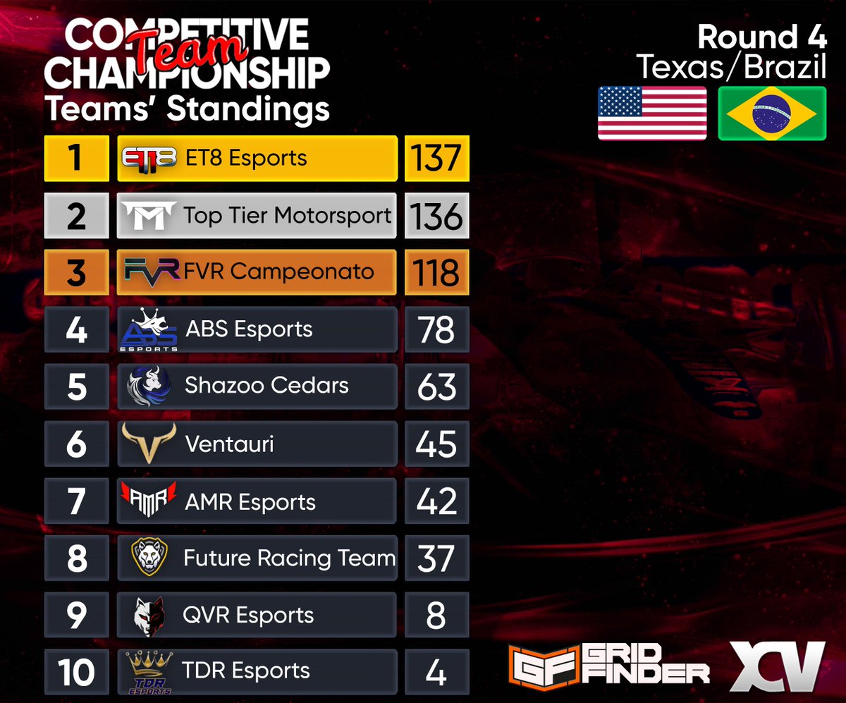 Competitive Team Championship (@ctchampionship) on Twitter photo For the final time in the mini-series, the constructors standings😮
A season of chaos and drama, through all of it, <a href="/ET8eSports/">ET8</a> take the mini-series championship🥵
<a href="/TTMEsports/">𝗧𝗢𝗣 𝗧𝗜𝗘𝗥 𝗠𝗢𝗧𝗢𝗥𝗦𝗣𝗢𝗥𝗧</a> just lose the championship by a very narrow 1 point deficit😬
<a href="/GridFinder/">Grid Finder | Sim Racing</a>
#F125 #CTC For the final time in the mini-series, the constructors standings😮
A season of chaos and drama, through all of it, <a href="/ET8eSports/">ET8</a> take the mini-series championship🥵
<a href="/TTMEsports/">𝗧𝗢𝗣 𝗧𝗜𝗘𝗥 𝗠𝗢𝗧𝗢𝗥𝗦𝗣𝗢𝗥𝗧</a> just lose the championship by a very narrow 1 point deficit😬
<a href="/GridFinder/">Grid Finder | Sim Racing</a>
#F125 #CTC