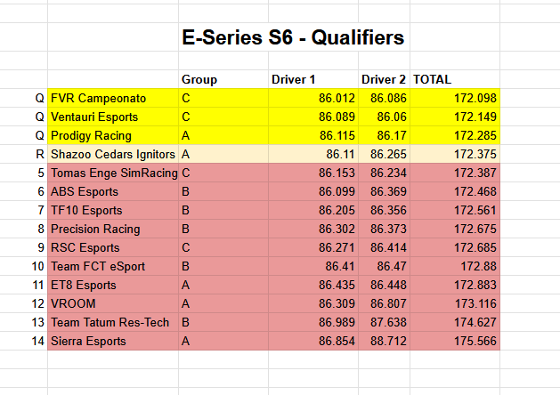 F (@fiugbjvb) on Twitter photo The E series qualifiers of the <a href="/PremierSimGL/">PSGL</a> are now complete and these 3 managed to qualify
1. <a href="/FVRCampeonato/">FVR Esports</a>
2. <a href="/VentauriVNT/">VENTAURI</a>
3. <a href="/ProdigyRacing_/">Prodigy Racing</a>
What was the biggest suprise for you? The E series qualifiers of the <a href="/PremierSimGL/">PSGL</a> are now complete and these 3 managed to qualify
1. <a href="/FVRCampeonato/">FVR Esports</a>
2. <a href="/VentauriVNT/">VENTAURI</a>
3. <a href="/ProdigyRacing_/">Prodigy Racing</a>
What was the biggest suprise for you?