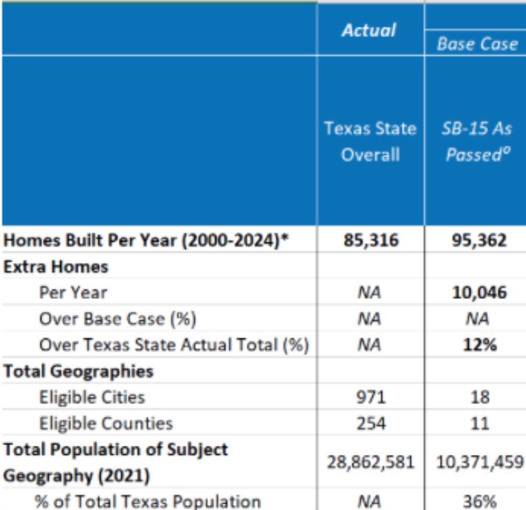 Nicole Nosek (@nicolenosek417) on Twitter photo 📊 BREAKING: New projections from <a href="/AEI/">American Enterprise Institute</a>’s @tobiaspeterAEI & Edward Pinto show the power of letting Texans build the kinds of homes the middle class actually wants.
SB 15 is expected to ADD 10,046 new homes/year — a 12% increase over Texas’s long-term average — by tacking onerous, 📊 BREAKING: New projections from <a href="/AEI/">American Enterprise Institute</a>’s @tobiaspeterAEI & Edward Pinto show the power of letting Texans build the kinds of homes the middle class actually wants.
SB 15 is expected to ADD 10,046 new homes/year — a 12% increase over Texas’s long-term average — by tacking onerous,