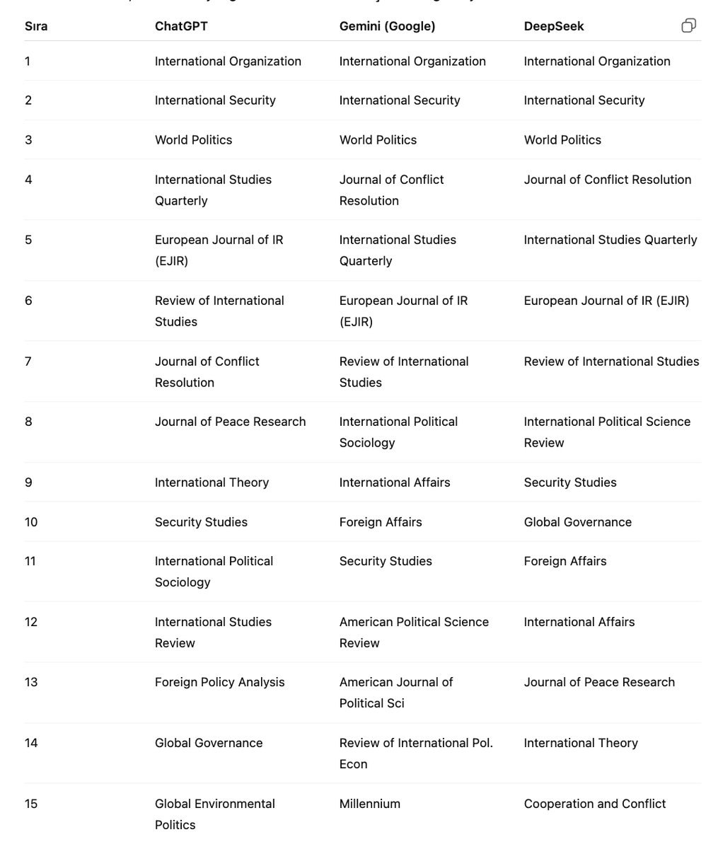 3 yapay zeka uygulamasına sorduk ve uluslararası ilişkiler alanının en #saygın 15 dergisini şu şekilde listelediler.
