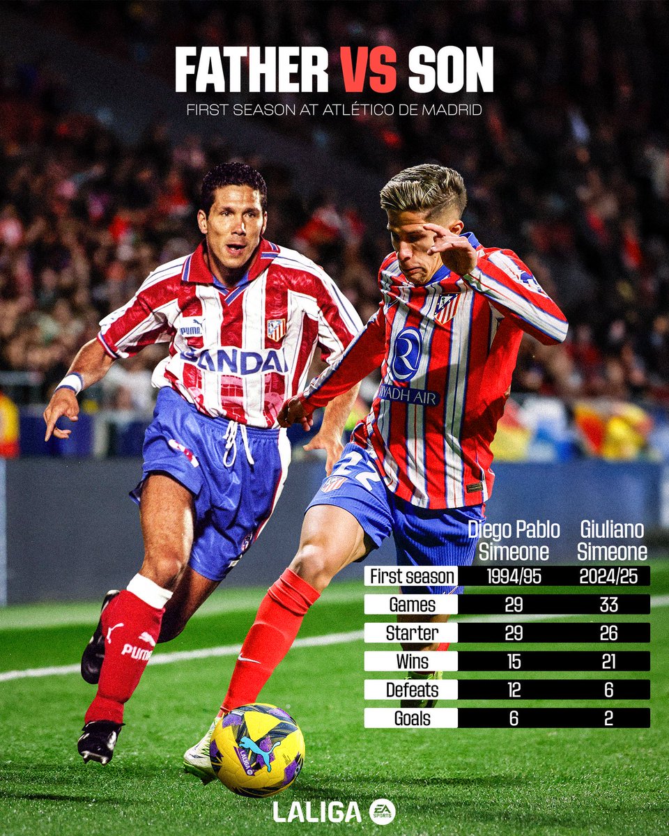 ❤️ 𝐃𝐞 𝐩𝐚𝐝𝐫𝐞𝐬 𝐚 𝐡𝐢𝐣𝐨𝐬. 🤍

📊🖊️ Los números de Diego Pablo y Giuliano Simeone en su primera temporada completa en #LALIGAEASPORTS con el <a href="/Atleti/">Atlético de Madrid</a>.

<a href="/LaLiga/">LALIGA</a>