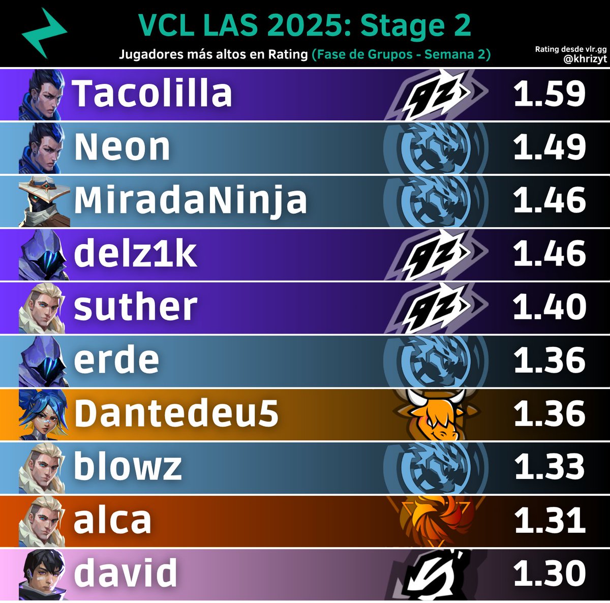 Jugadores más altos en Rating en #VCLLatam Sur: Stage 2 (Fase de Grupos - Semana 2)