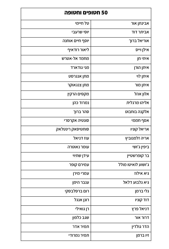 anatangrest's tweet image. זו הרשימה שיכולה להביא לניצחון ישראלי ולסיים את הלחימה. אפשר להשלים את המשימה השבוע,
#50עדהניצחון