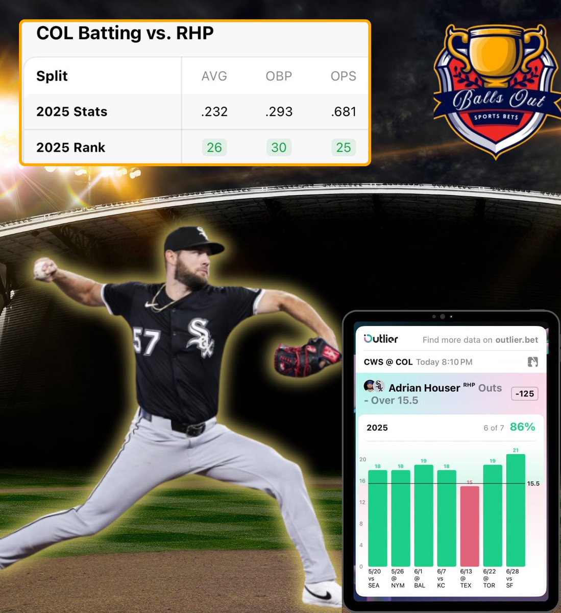 🎆 4th of July Play 2🎆

🔒1.25U Adrian Houser Over 15.5 Outs (-125 espn)

💥Houser is averaging 18.3 outs on the season and has only gone under 15.5 once. Facing off against the Rockies who have the 26th ranked batting average, 30th ranked OBP and wRC+ against RHP. 

Redemption