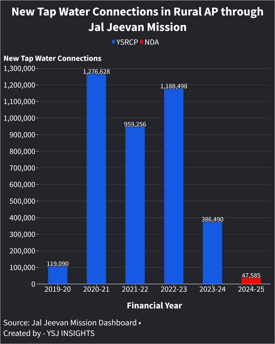 YSJ INSIGHTS (@ysj_insights) on Twitter photo The Prakasam project is a good start, but why did only 47,585 rural Andhra Pradesh households receive tap water connections in FY25 under the NDA? Notably, FY25 recorded the lowest number of connections provided under the Jal Jeevan Mission.
<a href="/LetsGlassit/">𝖦 𝖫 𝖠 𝖲 𝖲 𝖨𝖳</a> <a href="/PawanKalyan/">Pawan Kalyan</a> The Prakasam project is a good start, but why did only 47,585 rural Andhra Pradesh households receive tap water connections in FY25 under the NDA? Notably, FY25 recorded the lowest number of connections provided under the Jal Jeevan Mission.
<a href="/LetsGlassit/">𝖦 𝖫 𝖠 𝖲 𝖲 𝖨𝖳</a> <a href="/PawanKalyan/">Pawan Kalyan</a>