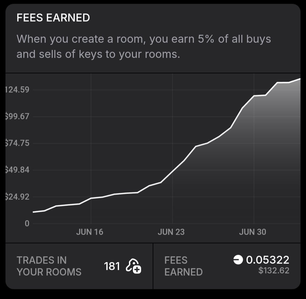 If you haven't checked out <a href="/simpssocial/">Simps</a> I don't understand why. I have literally made 
This money just from people trading room keys for my room. If you have any questions DM me. This platform and business model is 100% the future of live streaming. This has been a month and not