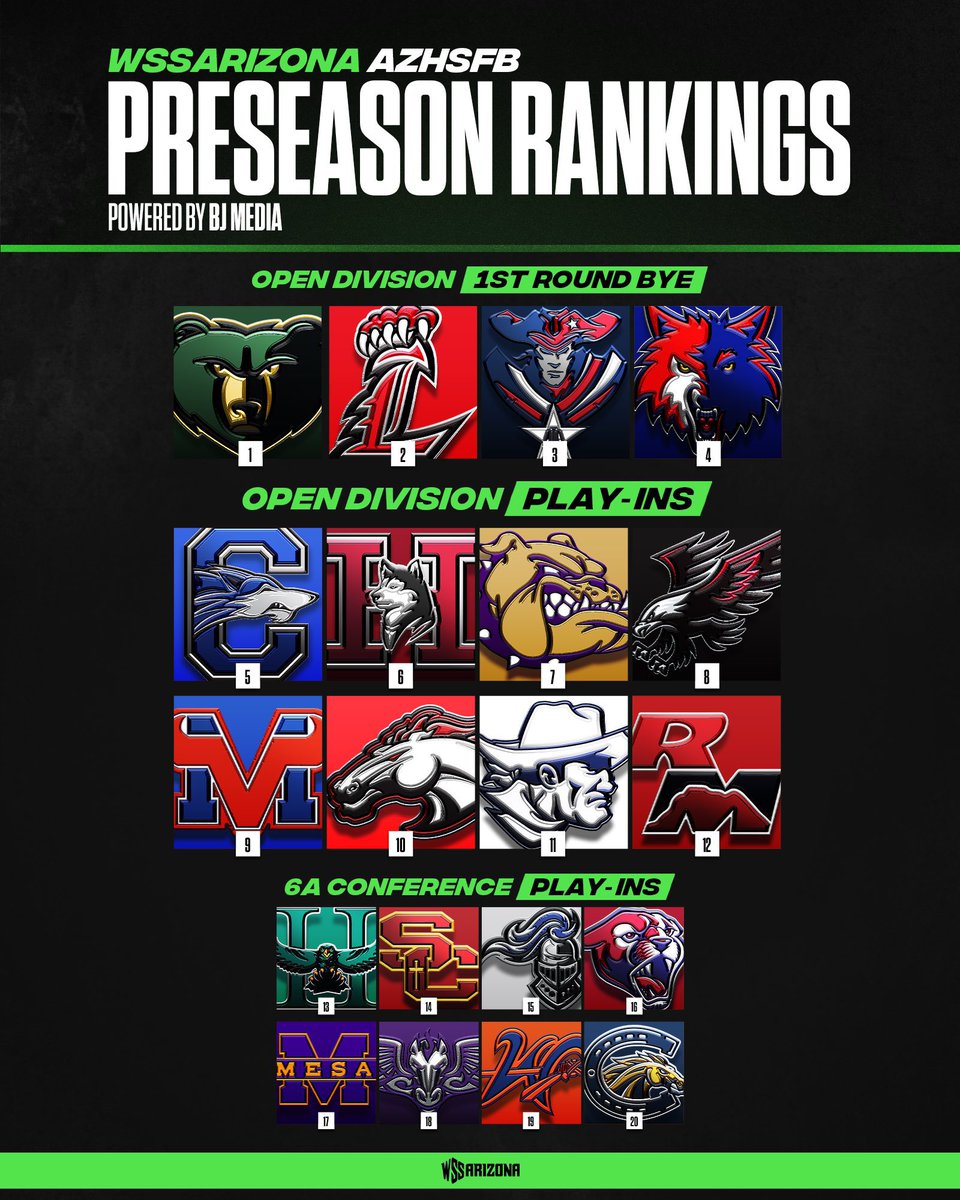 48 days until the first day of the 2A &amp; 3A football season. Here are my way-too-early preseason rankings:

Open Byes
1. Liberty
2. Basha  
3. ALAQC
4. Cen10

Open Play-Ins
5. Chandler
6. Hamilton
7. Queen Creek
8. Williams Field
9. Mtn View 
10. Brophy 
11. Pinnacle
12. Red Mtn