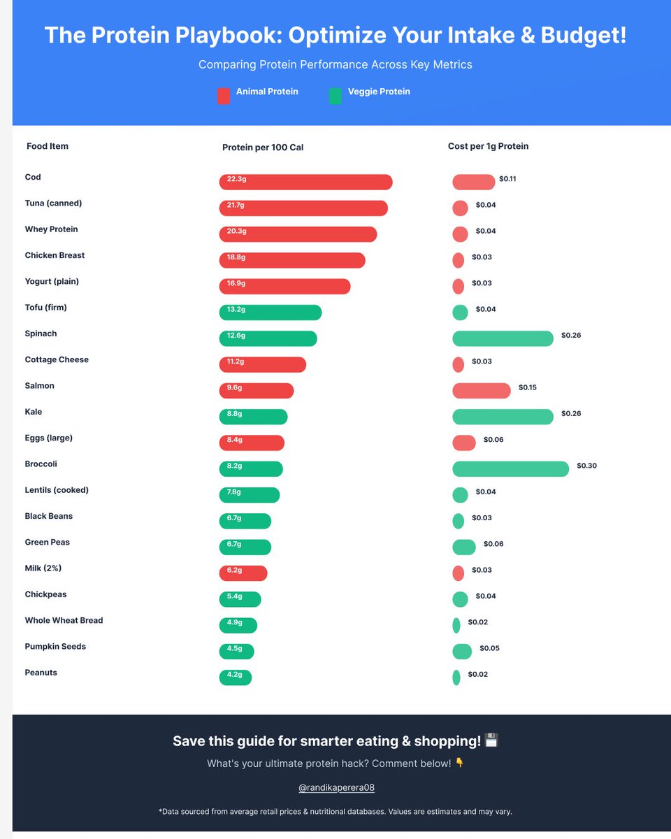 Randika94473015's tweet image. 📊 THE PROTEIN PLAYBOOK: Your Ultimate Cheat Sheet!
🔥 Cod = 22.3g protein per 100 cal (but $$) 
💪 Chicken breast = 18.8g protein + budget-friendly
🌱 Tofu = 13.2g protein (plant power!) 
🥜 Peanuts = 4.2g protein for pennies
Save this guide for smarter shopping🛒
#ProteinHack