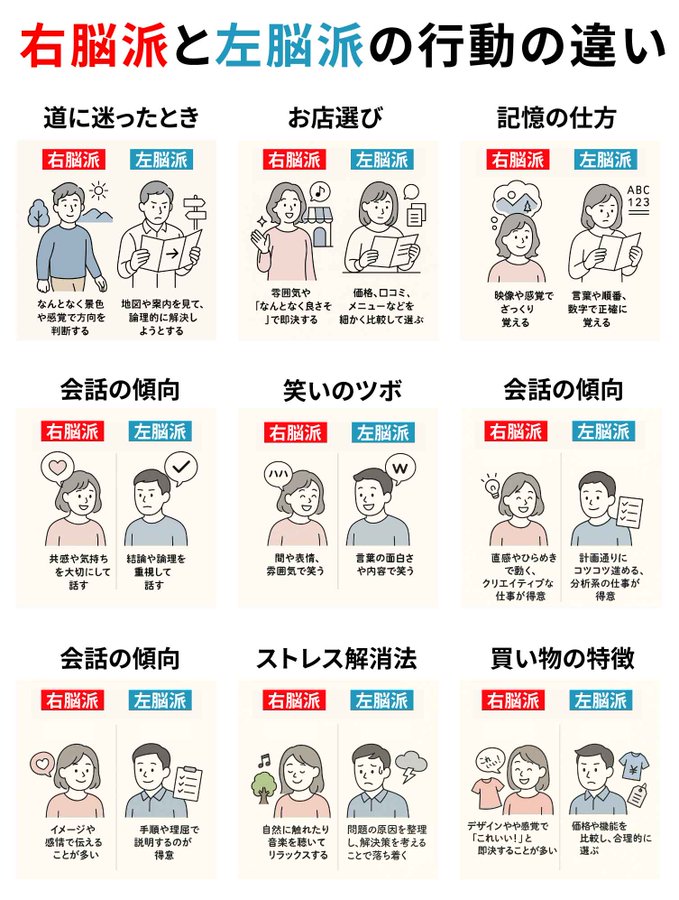 右脳派か左脳派かによって、 #自分の向いている仕事がわかります