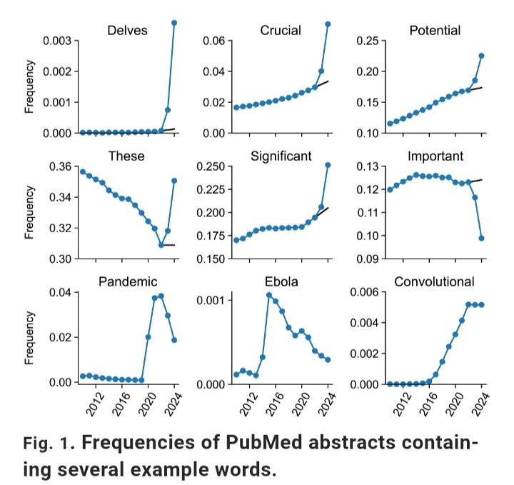 "LLMs have had an unprecedented impact on scientific writing in biomedical research, surpassing the effect of major world events such as the COVID pandemic"
#ChatGPT #largelanguagemodels #AI 
science.org/doi/10.1126/sc…
