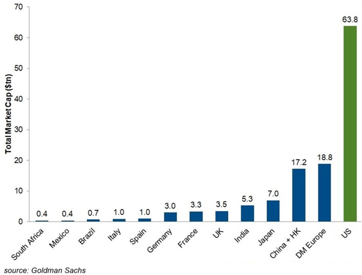 The total US 🇺🇸 stock market cap has hit a record $63.8T, per Goldman Sachs. That’s double its size from 5 years ago and now larger than the combined markets of Europe, China, Japan, India, and Hong Kong.