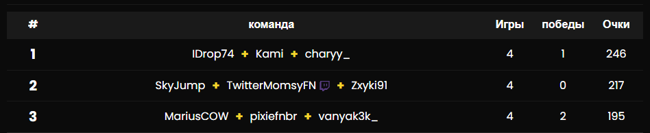 3rd Stizo Cup (800€) <a href="/pixiefnbr/">HvK pixie</a> <a href="/MariusCOW/">M8 MariusCOW</a> 🐐🐐

<a href="/gentlemates/">Gentle Mates</a> #M8WIN 🩶🩷