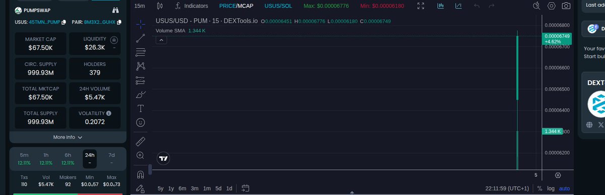 WangMaxiAlpha's tweet photo. Miss this, don’t say I didn’t warn ya – PUMPSWAP just lit up SOLANA!  
VolumeBuy 24H: $198 | VolumeSell 24H: $28  
Liq: $26.55K | MC: $68.29K  
Check chart, act fast – this one’s movin’ like a rocket!  

CA: 8m3X2A1HC11R2zBhaqx5wVtWsW5yJJyjpJWgcuZjGUHx  
#SolanaSavages https://t.co/yQ524ZKY7m