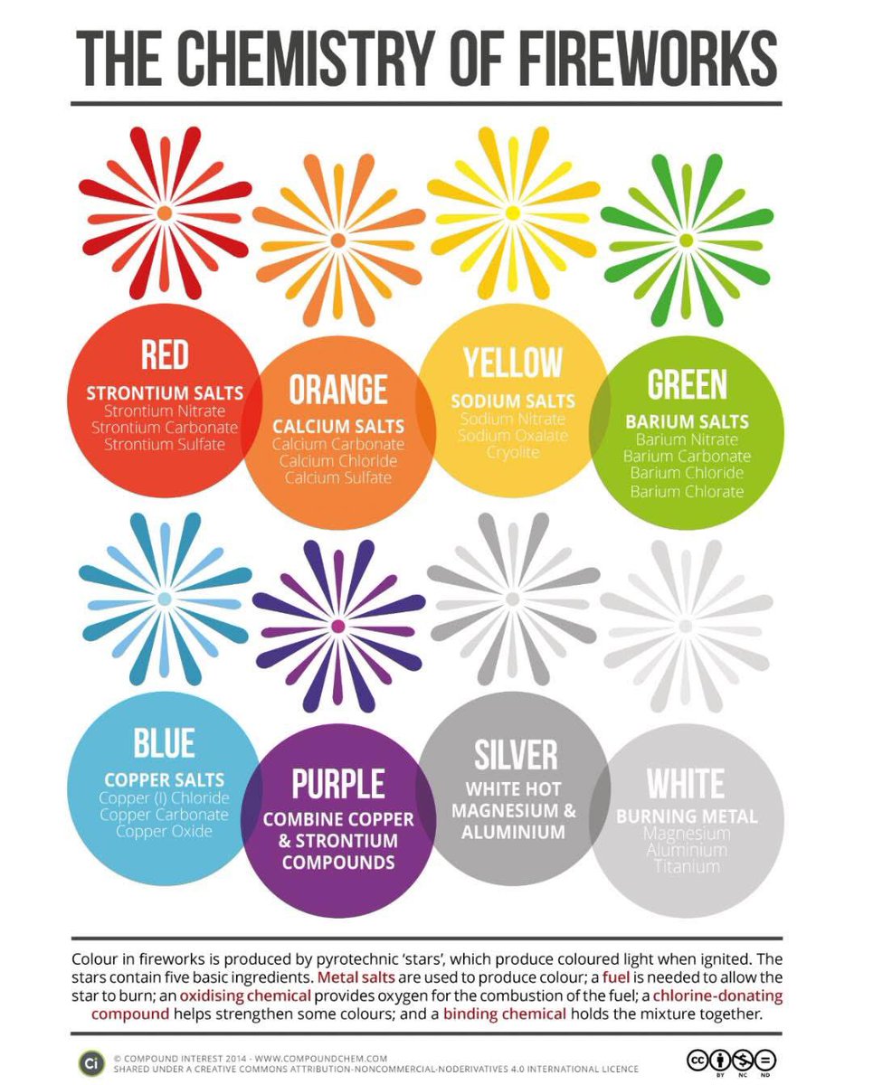 UTeachDallas's tweet photo. Happy Independence Day! 🇺🇸
Learn about the chemistry and math involved in fireworks!
#uteachdallas #fourthofjuly🇺🇸 #utdallas #utdsme #utdscience https://t.co/UShkl9IWlf