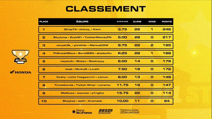4th <a href="/Stizo_officiel/">GW Stizo 🌪️</a> cup final (450£)