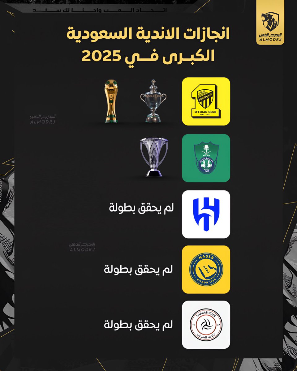 AImodrj's tweet photo. 🚨🚨🚨 رسمياً : 

نادي #الاتحاد أنجح نادي سعودي في 2025 ( بطولتين )

- موسم صفري لنادي الهلال 
- موسم صفري لنادي النصر 
- موسم صفري لنادي الشباب https://t.co/1vpscVjAQ4
