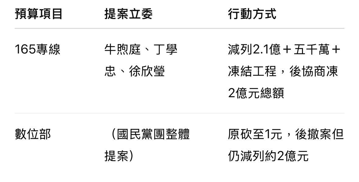 被黃國昌壓到完全沒有聲音的黃珊珊，今天終於開記者會作秀了

原因是因遇到黃金代購詐騙集團，不幸的豐原全家輕生案

黃珊珊：政府打詐不力，中央搞什麼防詐2.0完全沒有用，有決心保護人民嗎

結果黃珊珊被一群鄉民遞出立法院公文，完全打爆臉
