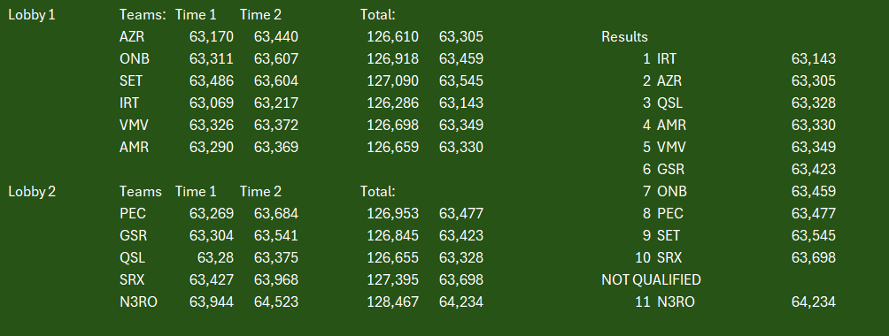 💛𝐕𝐑 𝐐𝐮𝐚𝐥𝐢𝐟𝐲𝐢𝐧𝐠 𝐅𝟏 &amp; 𝐅𝟐💛
Also tonight, yes busy night! We had VR F1 &amp; F2 Qualifying. Here's the Results:

F1: Overall 6th
🇬🇧 <a href="/cndelta3/">Jacob</a> - 1:03.304
🇩🇪 <a href="/PGRF1Justin/">GSR F1Justin</a> - 1:03.541

F2: Overall 6th
🇵🇱 Charlie - 1:03.565
🇹🇷 Veysel Yildiz - 1:03.630

Hats off! 🥳🤩

#GSR
