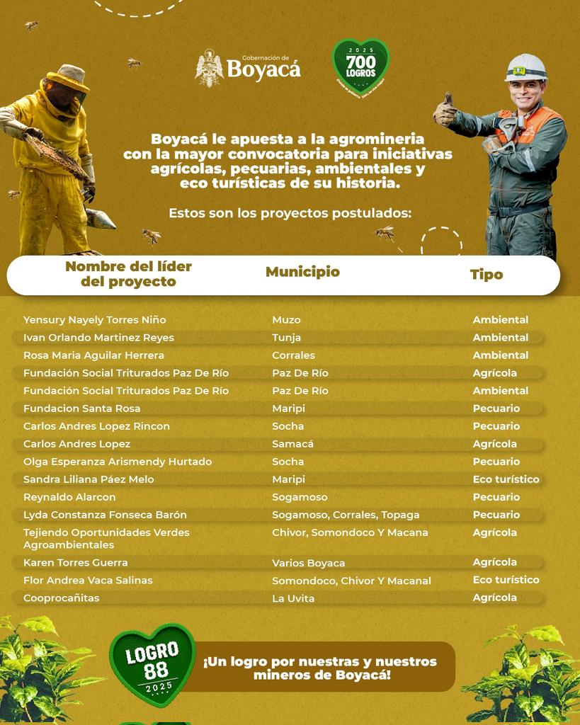 GobBoyaca's tweet photo. ¡Llegamos al logro 8️⃣8️⃣ de los #700LogrosBoyacá2025!

En Boyacá, creemos y apoyamos la minería bien hecha. Por eso, abrimos la mayor convocatoria de su historia, dirigida a iniciativas agrícolas, pecuarias, ambientales y ecoturísticas impulsadas por nuestras comunidades mineras. https://t.co/7NQaG6TG8J